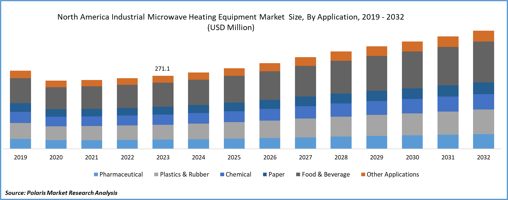 Industrial Microwave Heating Equipment Market Size